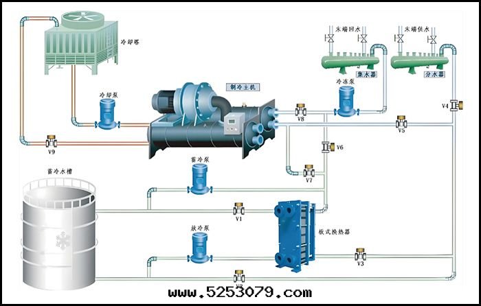 冬天(tiān)谷(gǔ)電(diàn)蓄热(rè)，夏天(tiān)谷(gǔ)電(diàn)蓄冷(lěng)